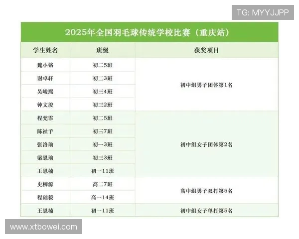 广州羽毛球队在全国锦标赛积分榜上以67分稳居第一名展现强劲实力 广州羽毛球队在全国锦标赛积分榜上以67分稳居第一名展现强劲实力